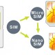 simkaart-microsim-nanosim